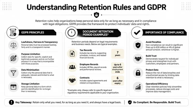 An infographic titled Understanding Retention Rules and GDPR explaining data protection principles, document retention periods, and compliance importance.