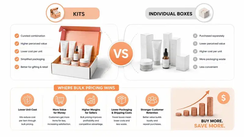 A marketing infographic comparing product kits versus individual boxes, highlighting benefits of bulk pricing strategies.