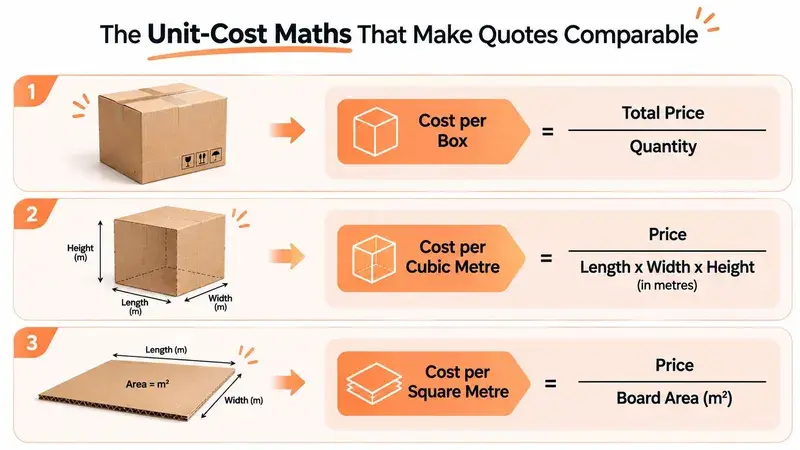 An infographic showing three mathematical formulas to calculate and compare box, cubic meter, and square meter costs.