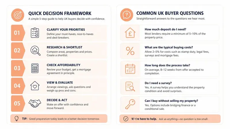 An infographic titled Quick Decision Framework and Common UK Buyer Questions offering advice for UK property buyers.