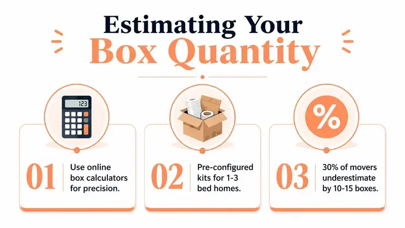 A helpful infographic about estimating the number of moving boxes needed for your upcoming move.