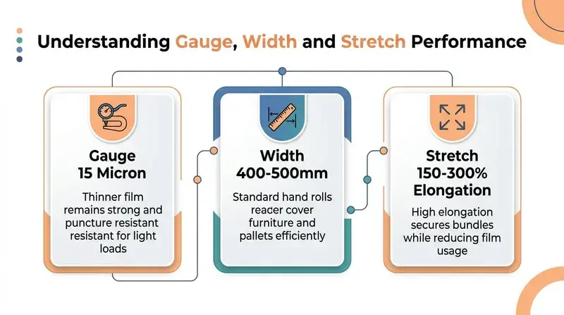 An infographic explaining the properties of shrink wrap including gauge, width, and stretch performance for packaging.