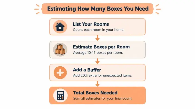 A simple four-step infographic illustrating how to estimate the number of moving boxes required for packing.