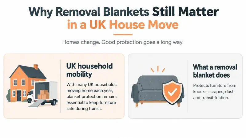An infographic explaining the importance of using removal blankets to protect furniture during UK house moves.